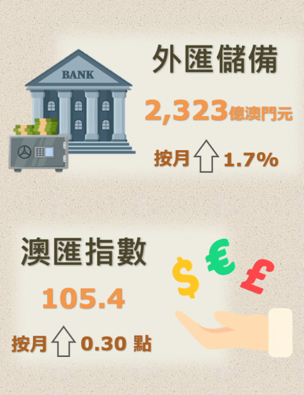 股票配资最 澳门：6月底外汇储备资产总额初步统计为2323亿澳门元